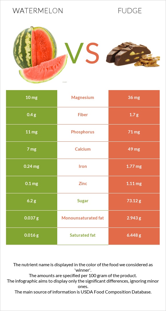 Watermelon vs Fudge infographic