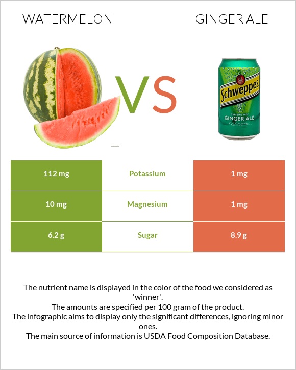 Watermelon vs Ginger ale infographic