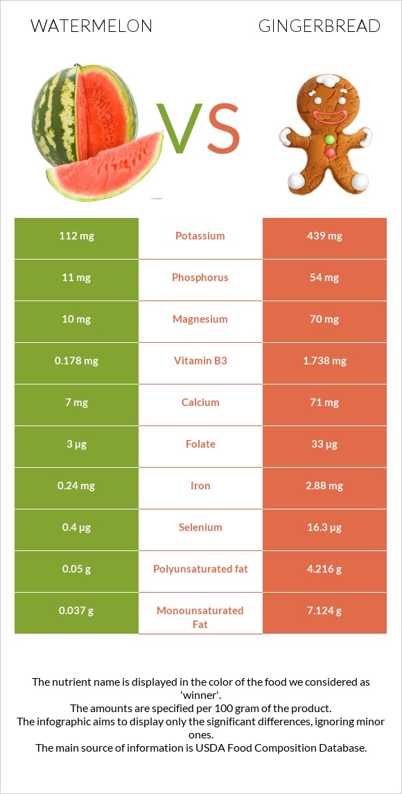 Watermelon vs Gingerbread infographic