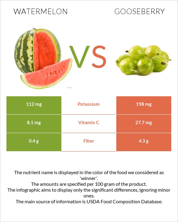 Watermelon vs Gooseberry infographic