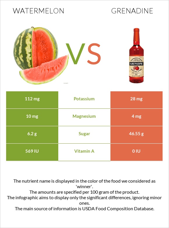 Watermelon vs Grenadine infographic