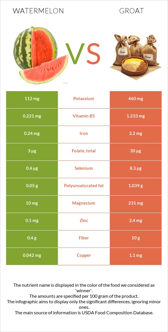 Watermelon vs Groat infographic