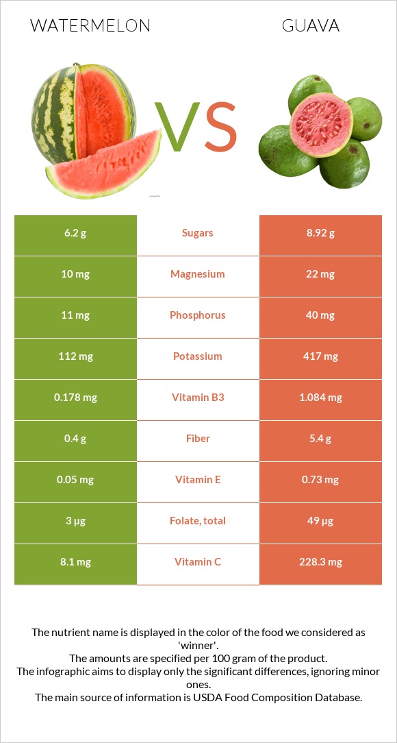 Watermelon vs Guava infographic