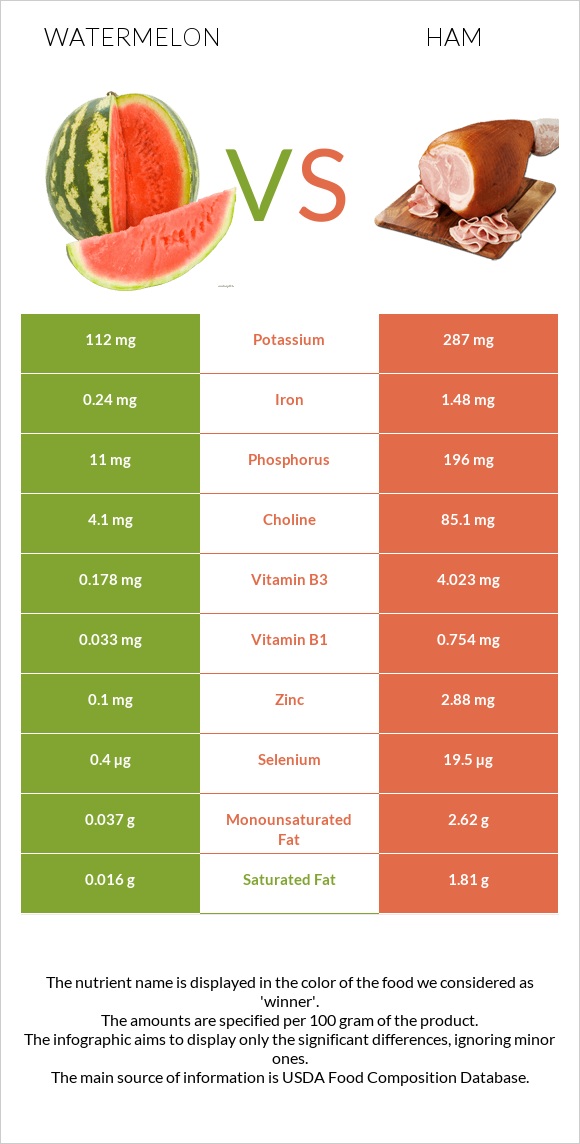 Watermelon vs Ham infographic