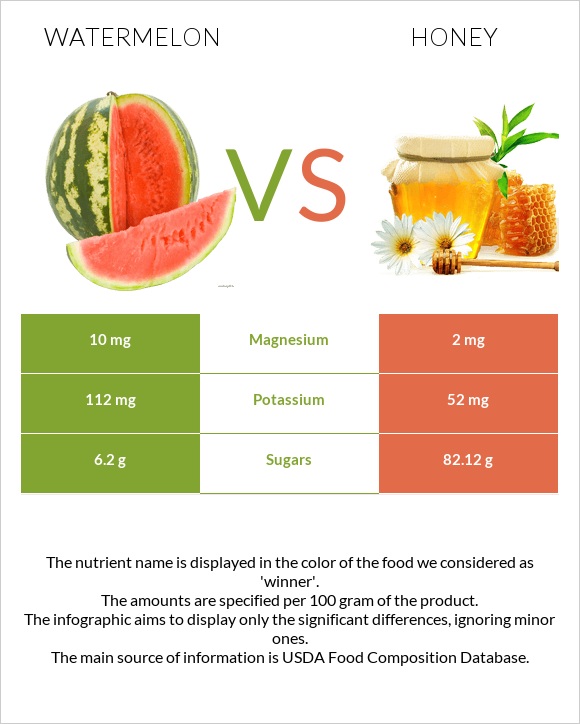 Watermelon vs Honey infographic