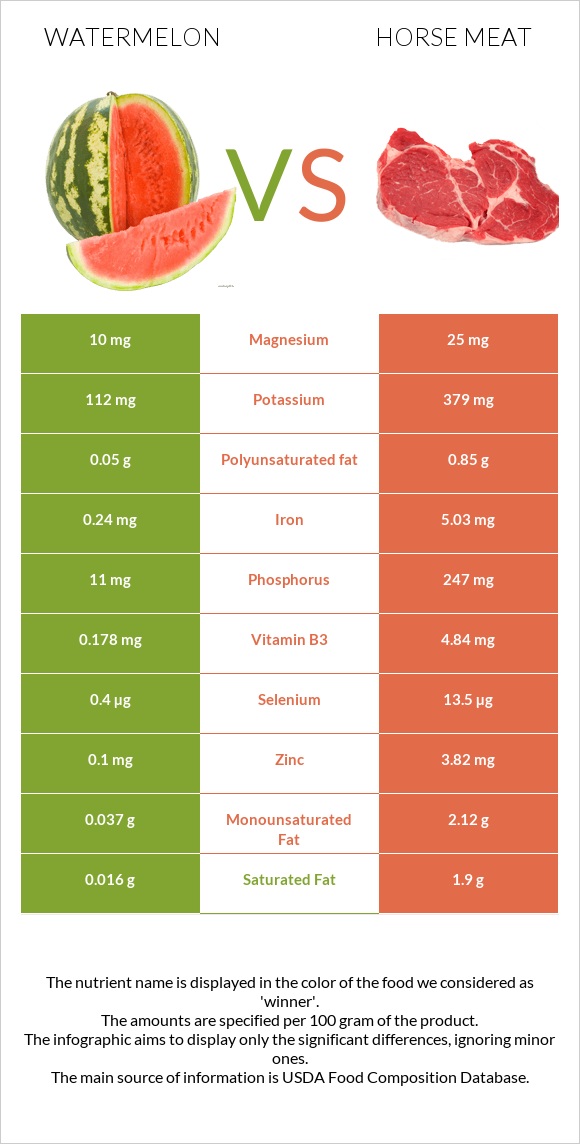 Watermelon vs Horse meat infographic