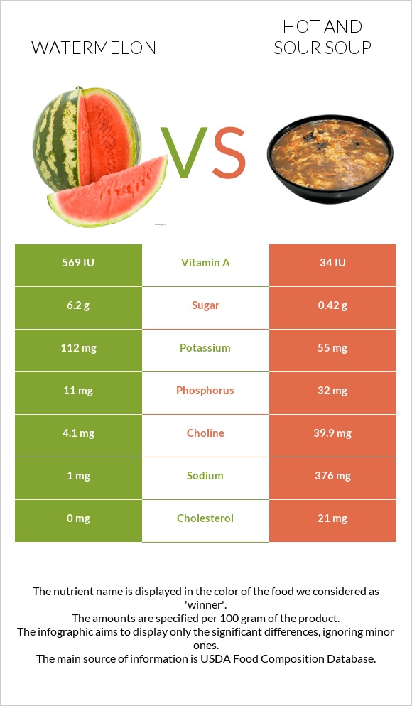 Watermelon vs Hot and sour soup infographic