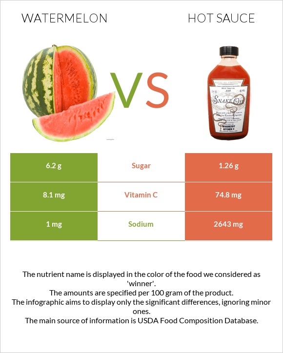 Ձմերուկ vs Կծու սոուս infographic