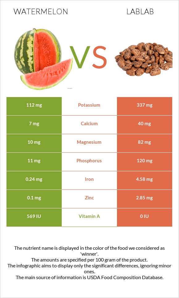 Watermelon vs Lablab infographic