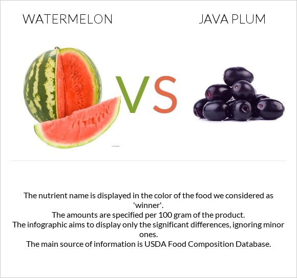 Ձմերուկ vs Java plum infographic