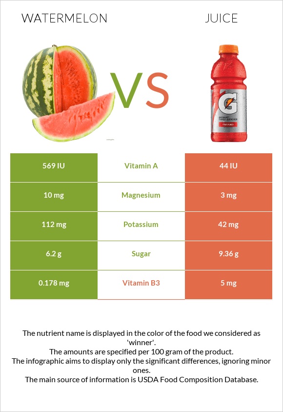 Ձմերուկ vs Հյութ infographic