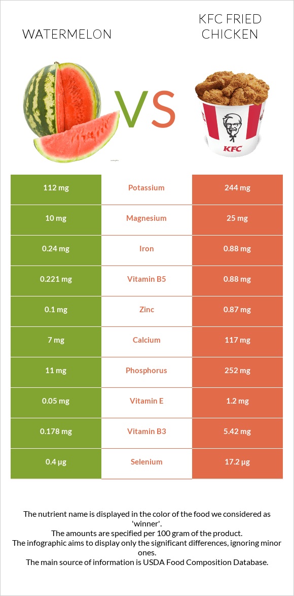 Watermelon vs KFC Fried Chicken infographic