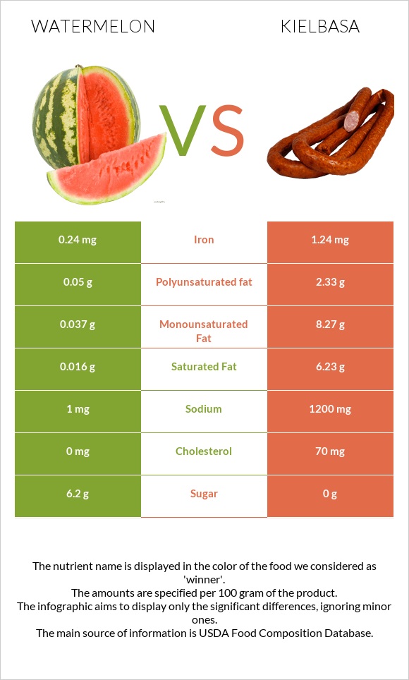 Watermelon vs Kielbasa infographic