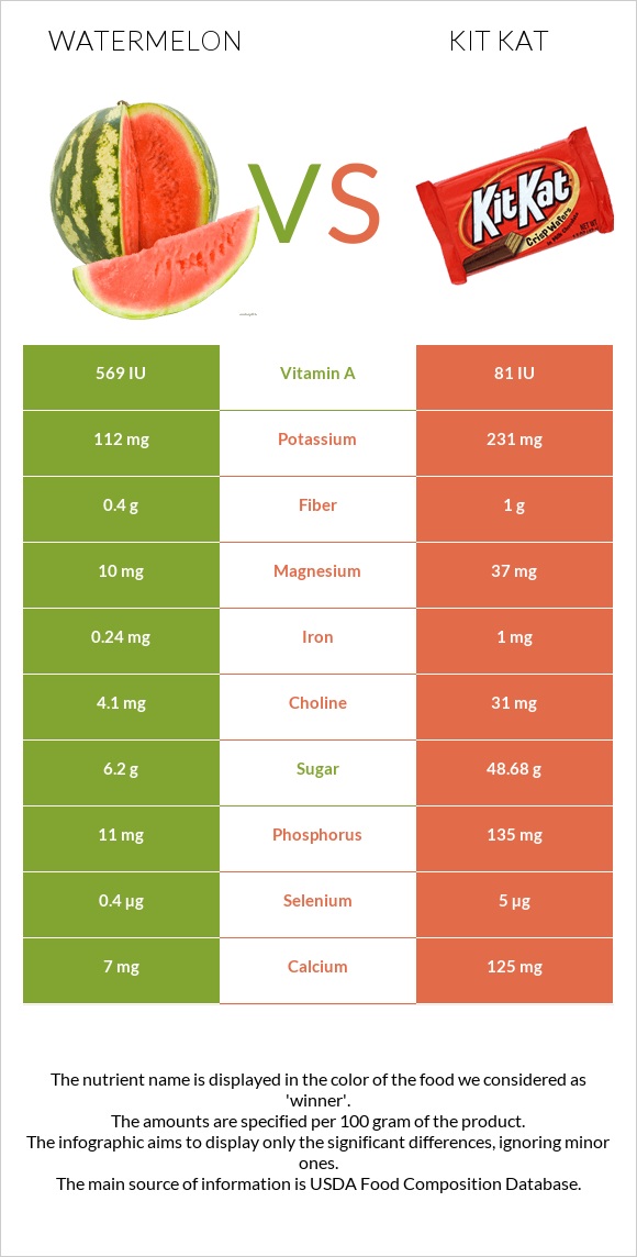 Watermelon vs Kit Kat infographic