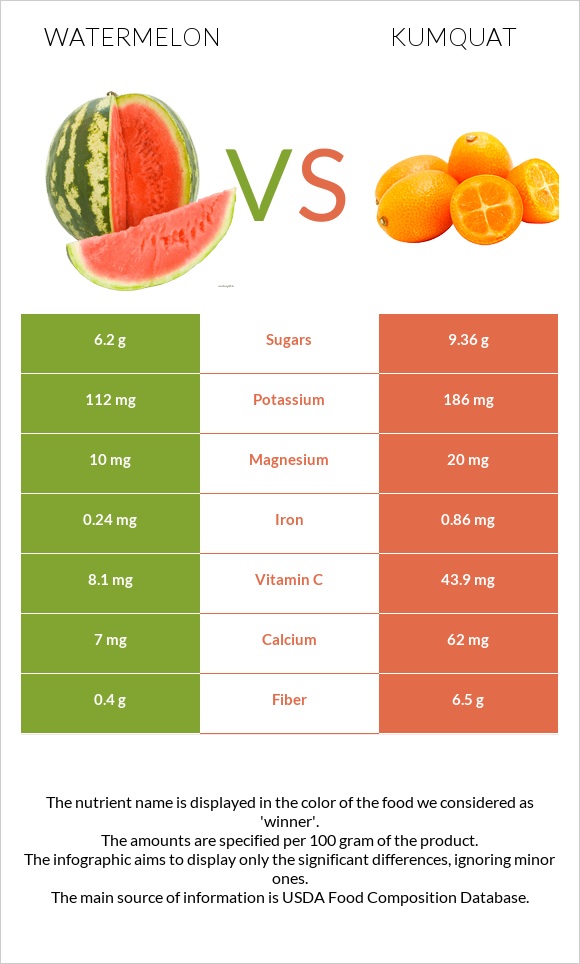 Watermelon vs Kumquat infographic