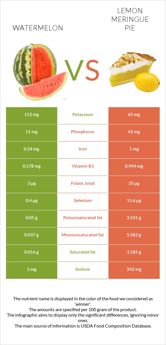 Watermelon vs Lemon meringue pie infographic
