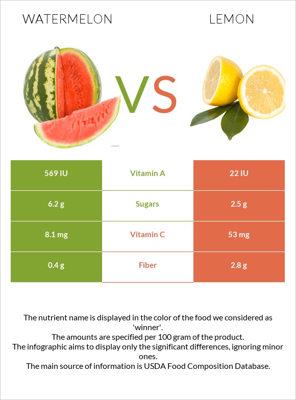 Watermelon vs Lemon infographic