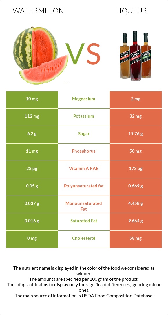 Watermelon vs Liqueur infographic