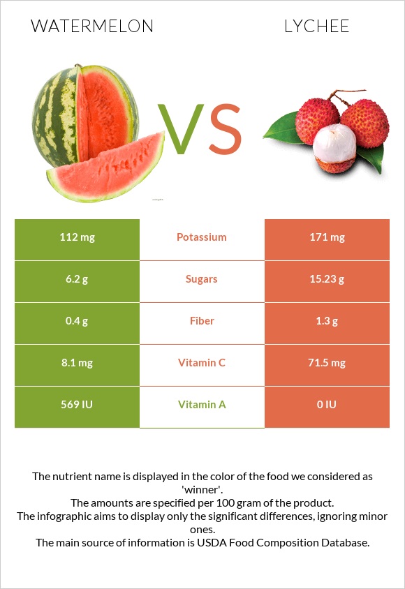 Watermelon vs Lychee infographic