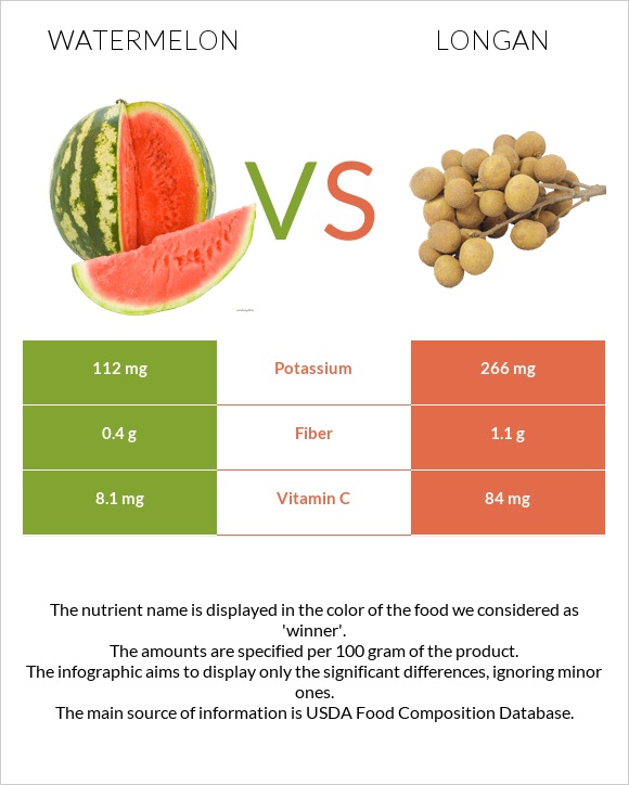 Watermelon vs Longan infographic