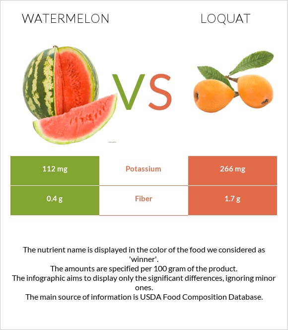 Watermelon vs Loquat infographic