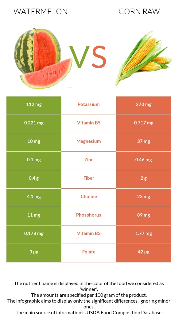 Watermelon vs Corn raw infographic