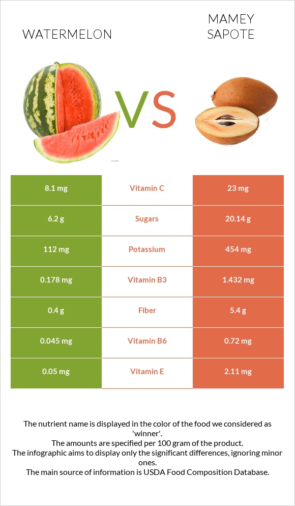 Watermelon vs Mamey Sapote infographic