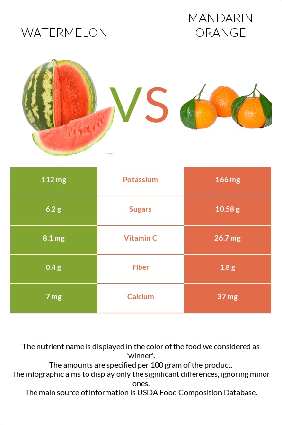 Watermelon vs Mandarin orange infographic