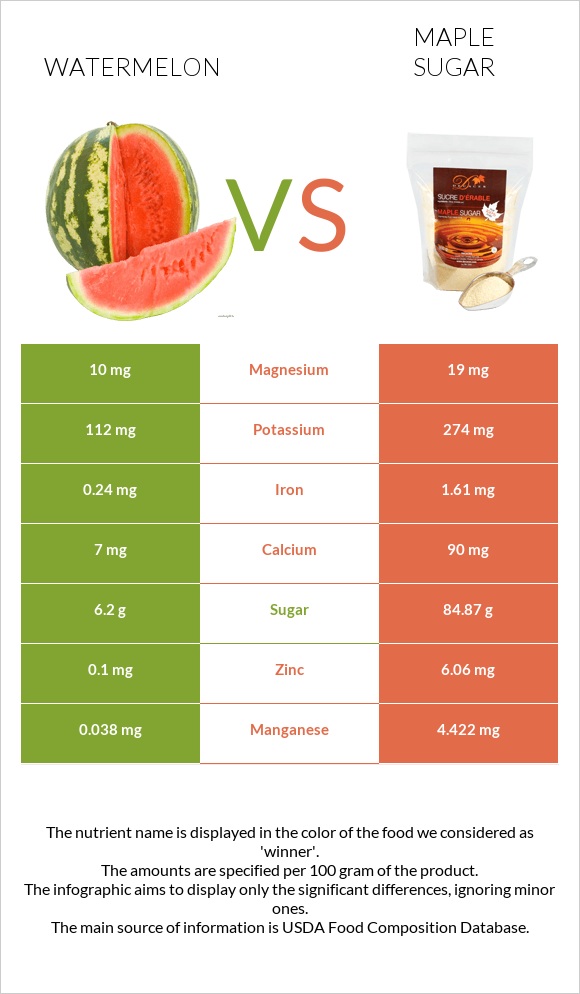 Watermelon vs Maple sugar infographic