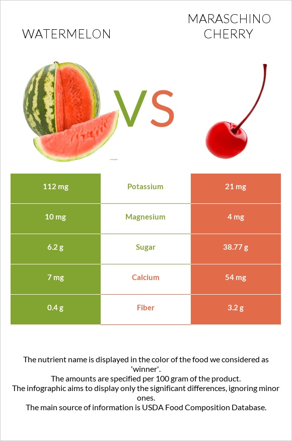 Watermelon vs Maraschino cherry infographic