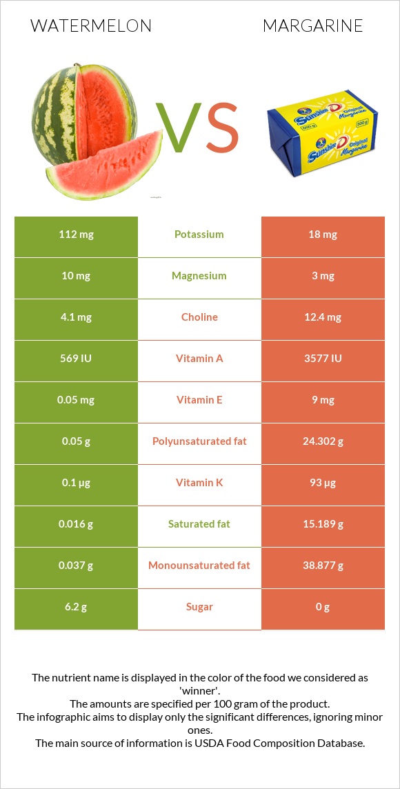 Ձմերուկ vs Մարգարին infographic