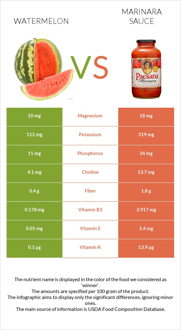 Watermelon vs Marinara sauce infographic