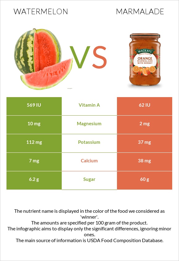 Watermelon vs Marmalade infographic