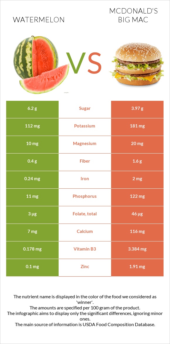Watermelon vs McDonald's Big Mac infographic