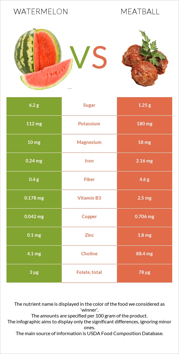 Watermelon vs Meatball infographic