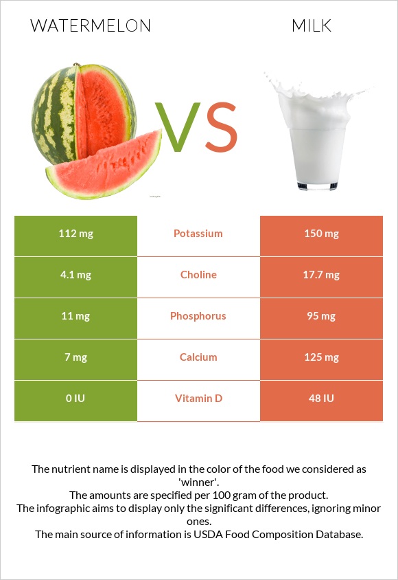 Watermelon vs Milk infographic