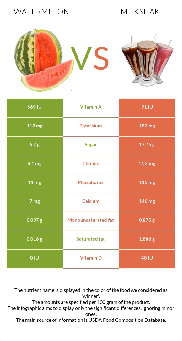 Watermelon vs Milkshake infographic