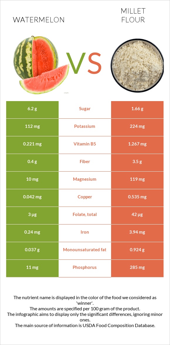 Watermelon vs Millet flour infographic