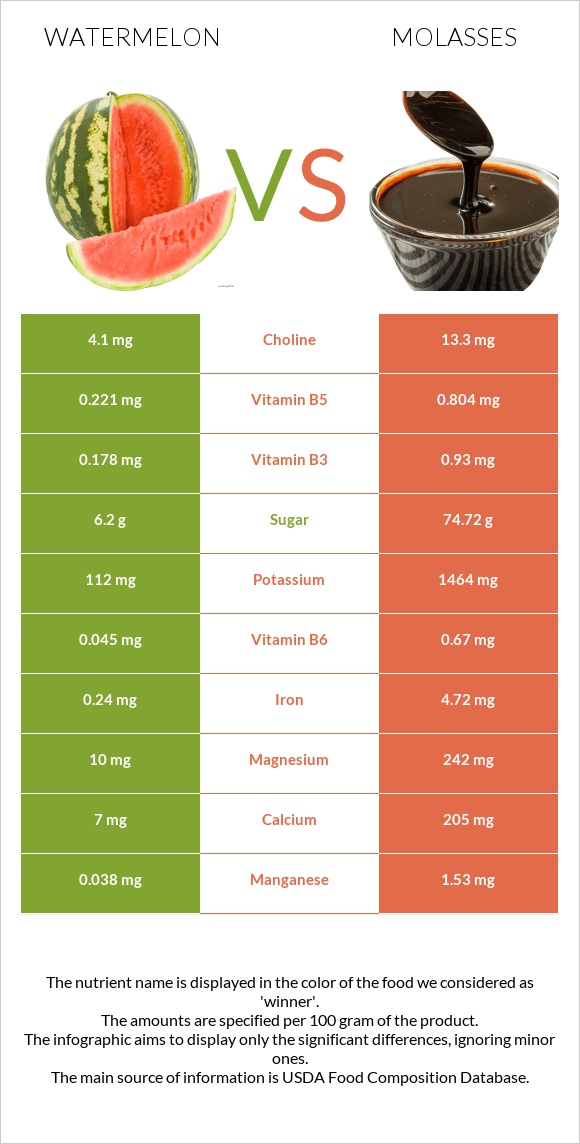 Ձմերուկ vs Molasses infographic