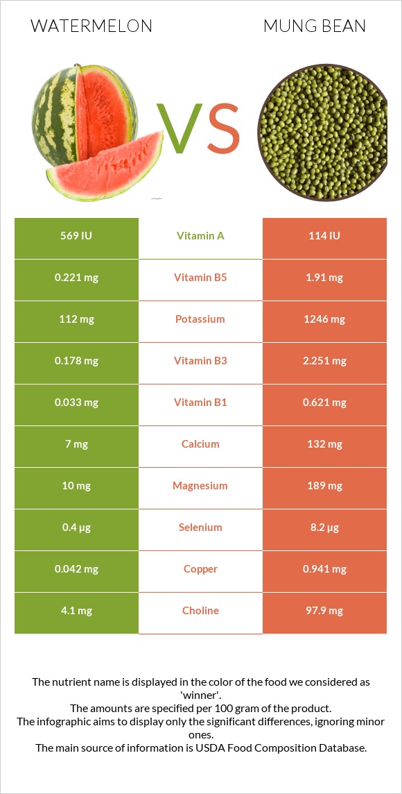 Watermelon vs Mung bean infographic