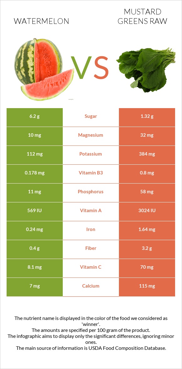 Watermelon vs Mustard Greens Raw infographic