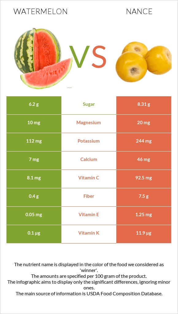 Watermelon vs Nance infographic