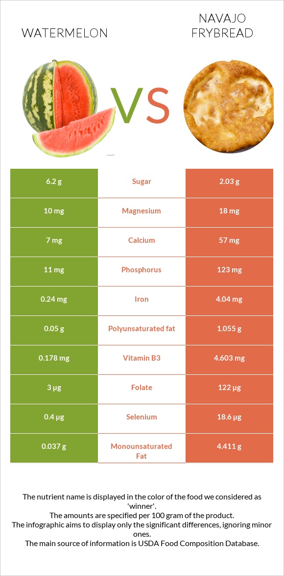 Watermelon vs Navajo frybread infographic