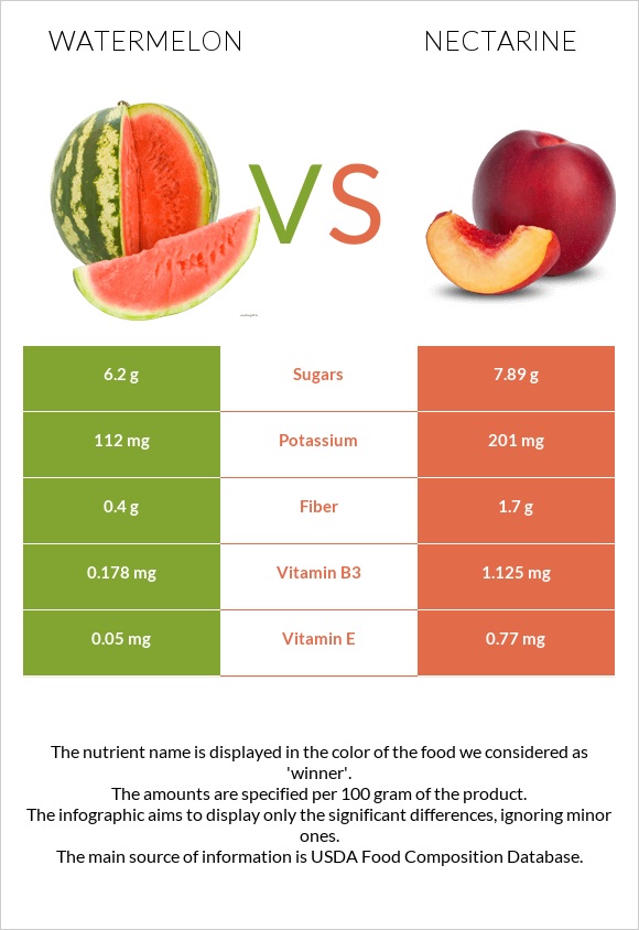 Watermelon vs Nectarine infographic