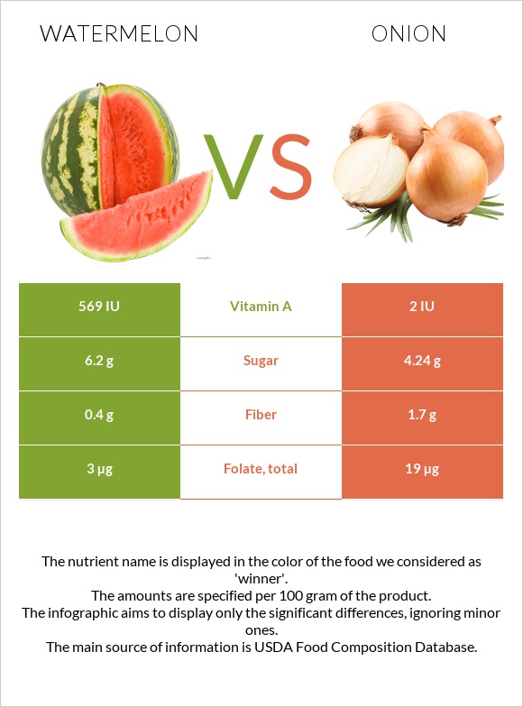 Watermelon vs Onion infographic