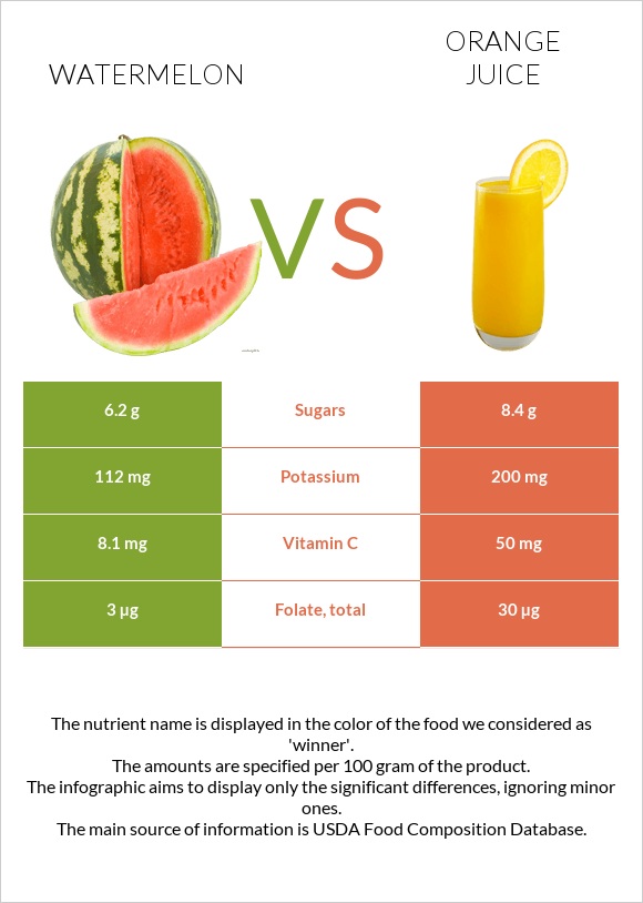 Watermelon vs Orange juice infographic