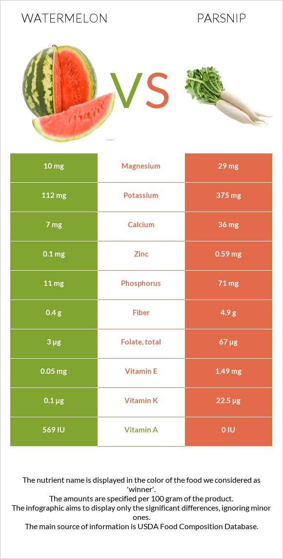 Watermelon vs Parsnip infographic