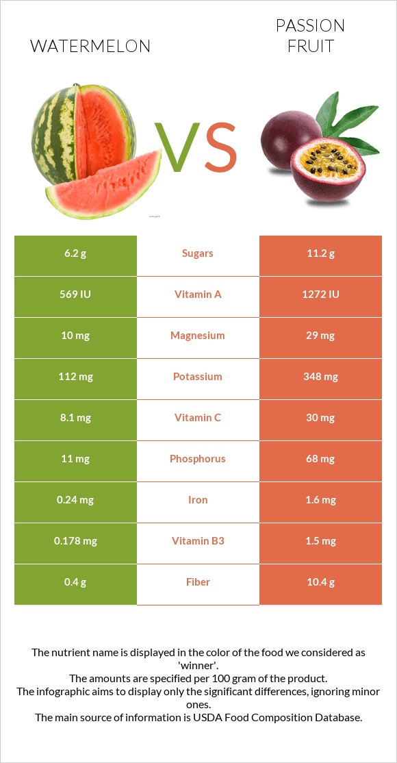 Watermelon vs Passion fruit infographic
