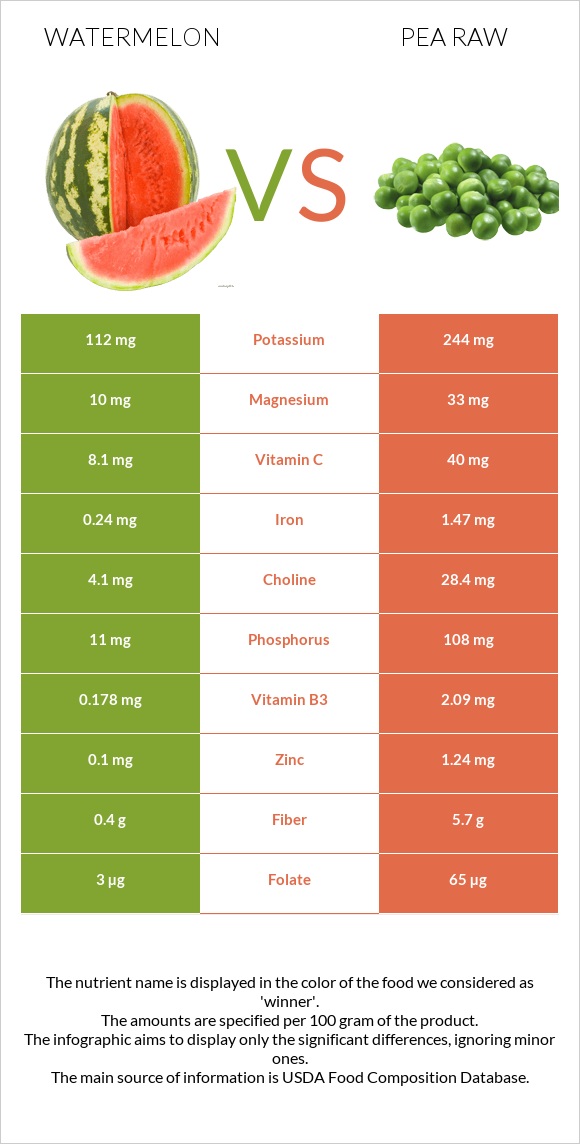 Watermelon vs Pea raw infographic