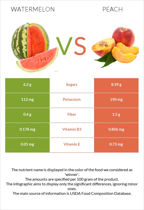 Watermelon vs Peach infographic
